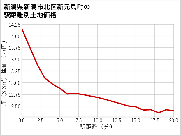 新潟県新潟市北区新元島町の徒歩距離別の土地坪単価