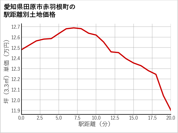 愛知県田原市赤羽根町の徒歩距離別の土地坪単価