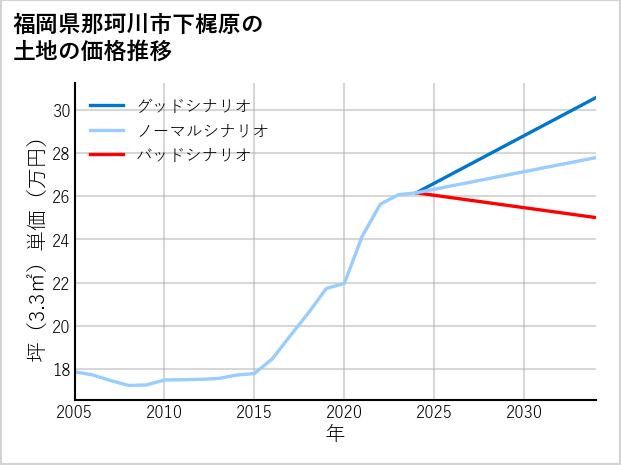 福岡県那珂川市下梶原の土地価格推移