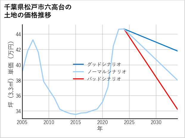 千葉県松戸市六高台の土地価格推移