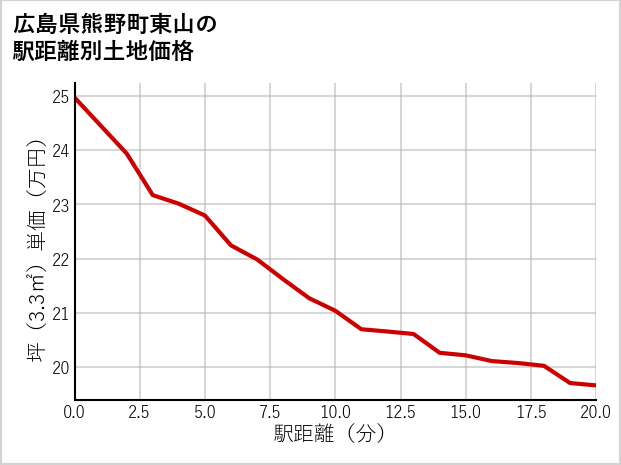 広島県熊野町東山の徒歩距離別の土地坪単価