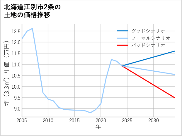 北海道江別市2条の土地価格推移