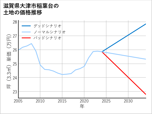 滋賀県大津市稲葉台の土地価格推移