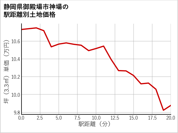 静岡県御殿場市神場の徒歩距離別の土地坪単価