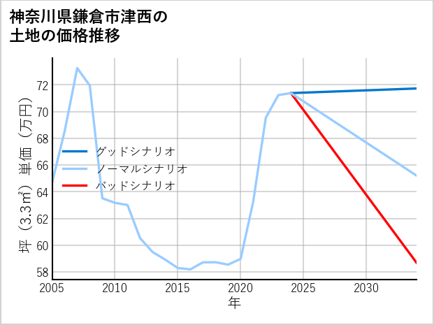 神奈川県鎌倉市津西の土地価格推移