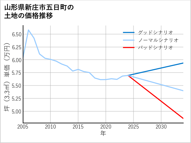 山形県新庄市五日町の土地価格推移