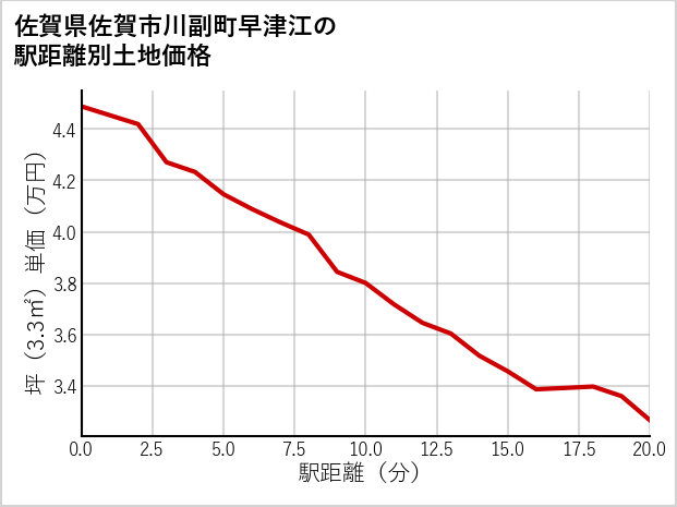 佐賀県佐賀市川副町早津江の徒歩距離別の土地坪単価