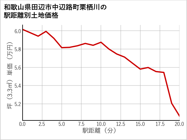 和歌山県田辺市中辺路町栗栖川の徒歩距離別の土地坪単価