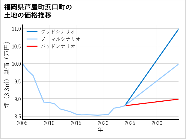 福岡県芦屋町浜口町の土地価格推移