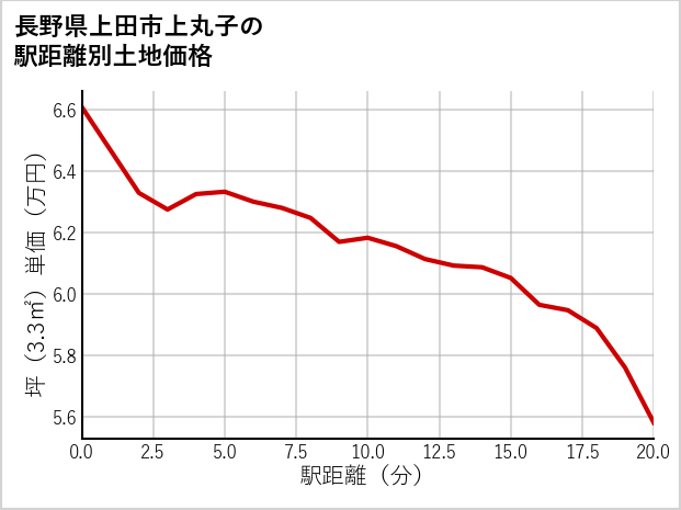長野県上田市上丸子の徒歩距離別の土地坪単価
