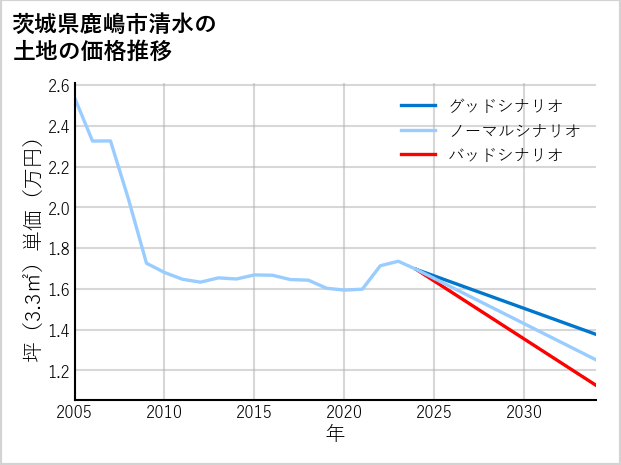 茨城県鹿嶋市清水の土地価格推移
