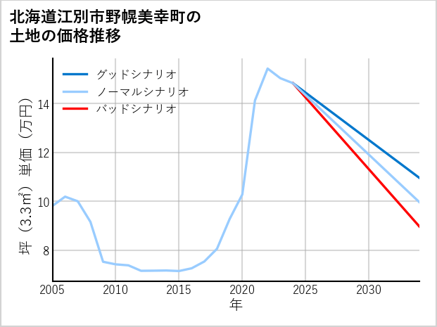 北海道江別市野幌美幸町の土地価格推移