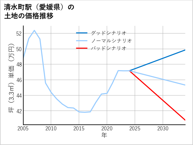 清水町駅（愛媛県）の土地価格推移