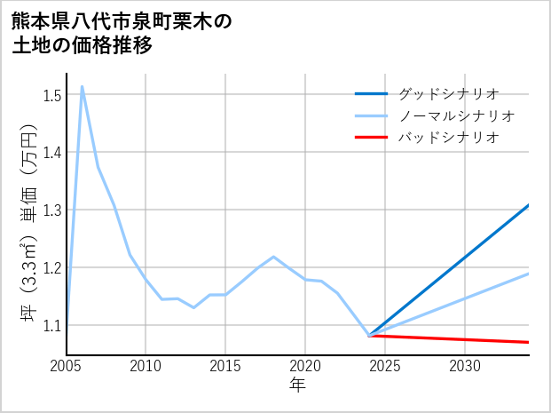熊本県八代市泉町栗木の土地価格推移