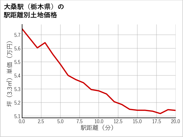 大桑駅（栃木県）の徒歩距離別の土地坪単価