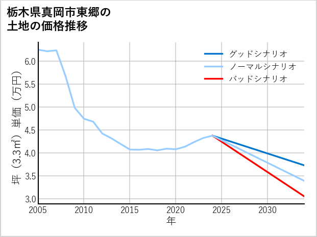 栃木県真岡市東郷の土地価格推移