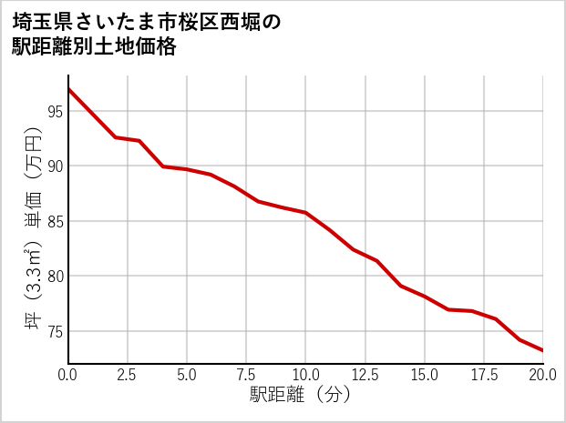 埼玉県さいたま市桜区西堀の徒歩距離別の土地坪単価
