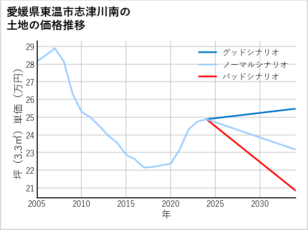 愛媛県東温市志津川南の土地価格推移
