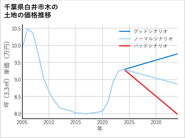 千葉県白井市木の土地価格推移