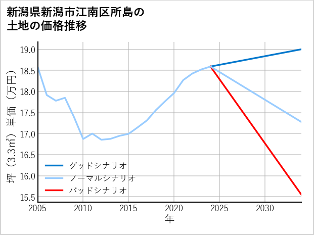 新潟県新潟市江南区所島の土地価格推移