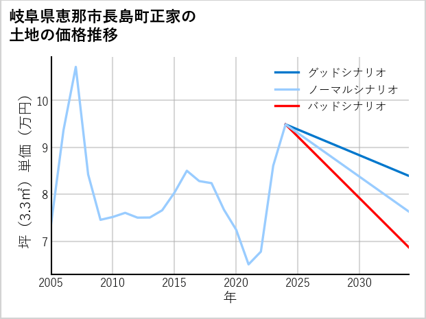 岐阜県恵那市長島町正家の土地価格推移