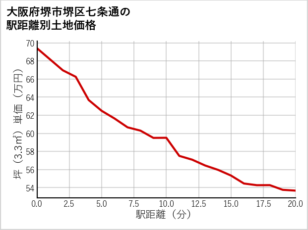 大阪府堺市堺区七条通の徒歩距離別の土地坪単価