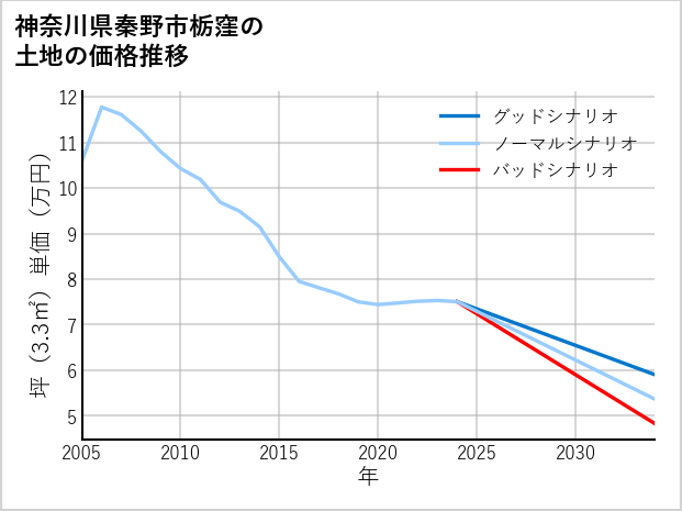 神奈川県秦野市栃窪の土地価格推移