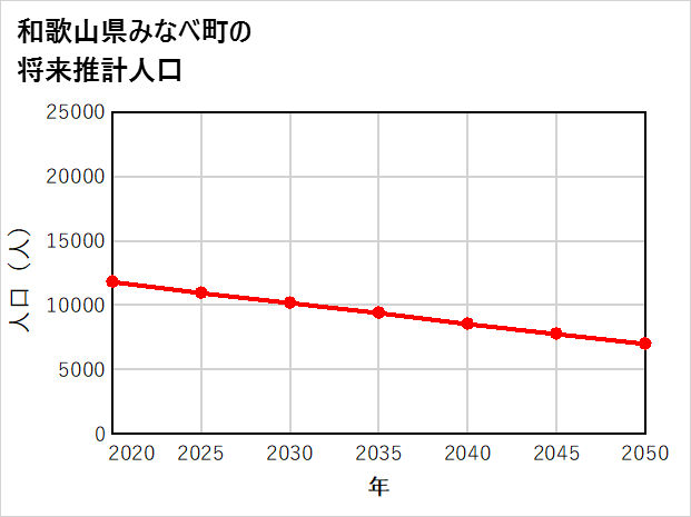 みなべ町の将来推計人口