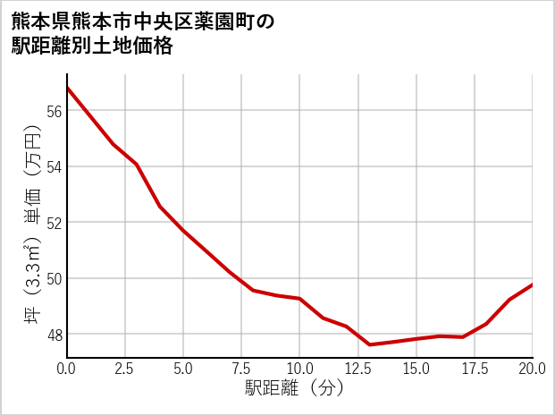 熊本県熊本市中央区薬園町の徒歩距離別の土地坪単価