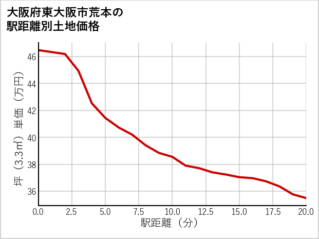 大阪府東大阪市荒本の徒歩距離別の土地坪単価