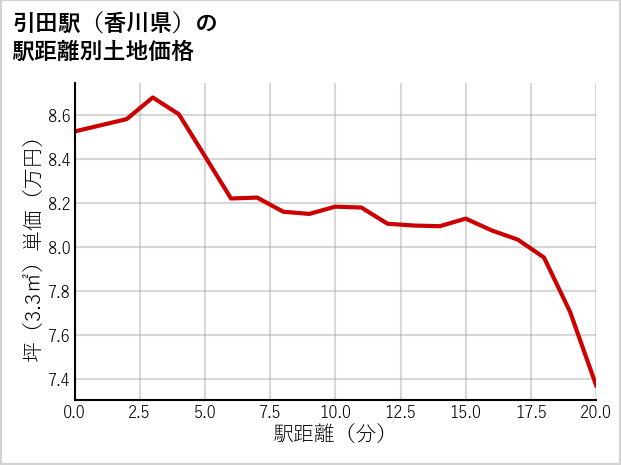 引田駅（香川県）の徒歩距離別の土地坪単価