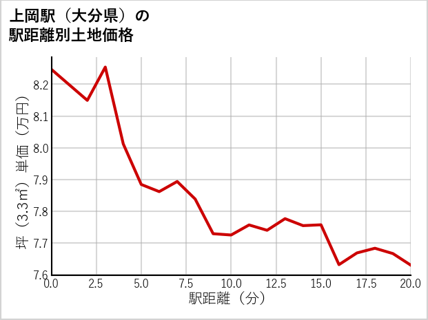 上岡駅（大分県）の徒歩距離別の土地坪単価