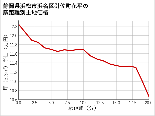 静岡県浜松市浜名区引佐町花平の徒歩距離別の土地坪単価