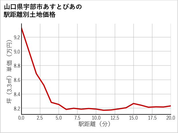 山口県宇部市あすとぴあの徒歩距離別の土地坪単価