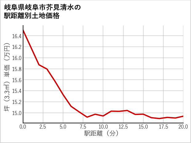 岐阜県岐阜市芥見清水の徒歩距離別の土地坪単価