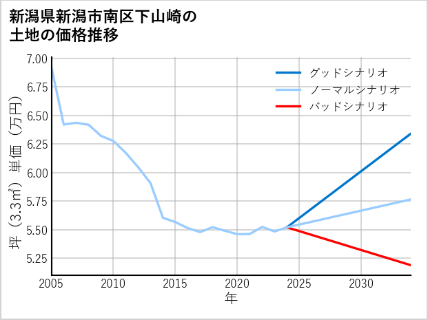 新潟県新潟市南区下山崎の土地価格推移