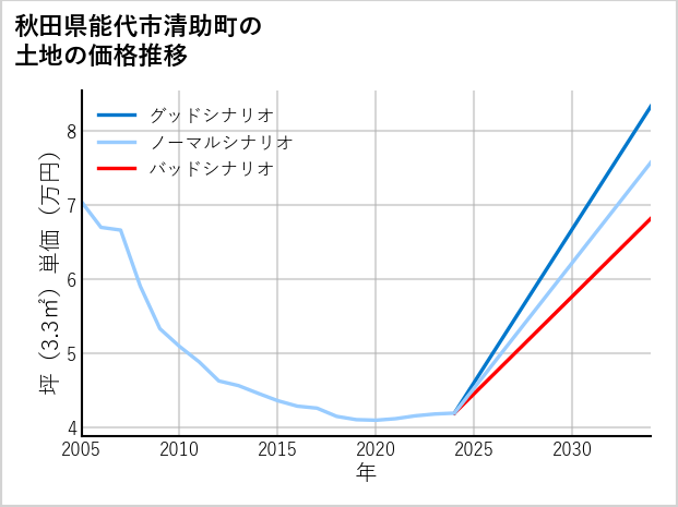 秋田県能代市清助町の土地価格推移