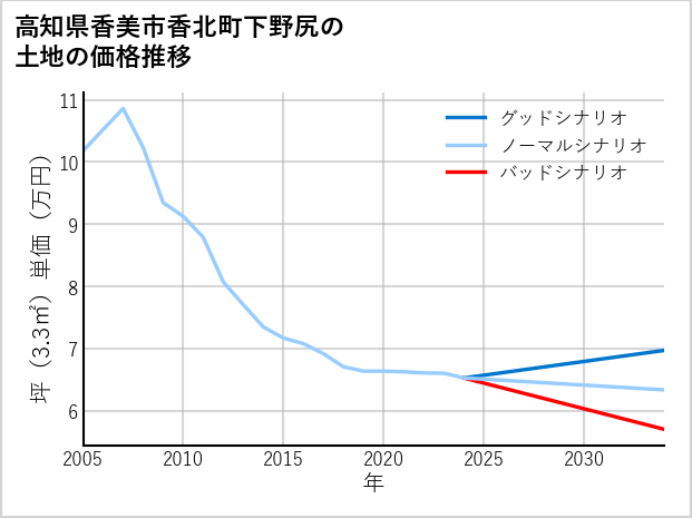 高知県香美市香北町下野尻の土地価格推移