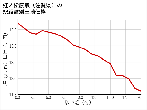 虹ノ松原駅（佐賀県）の徒歩距離別の土地坪単価