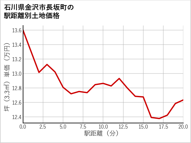 石川県金沢市長坂町の徒歩距離別の土地坪単価