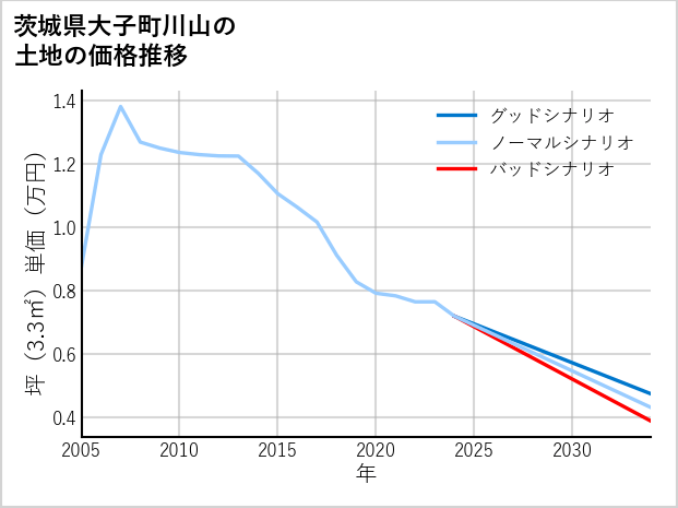 茨城県大子町川山の土地価格推移
