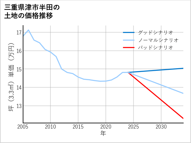三重県津市半田の土地価格推移