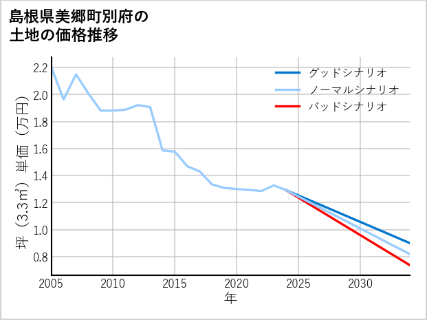 島根県美郷町別府の土地価格推移