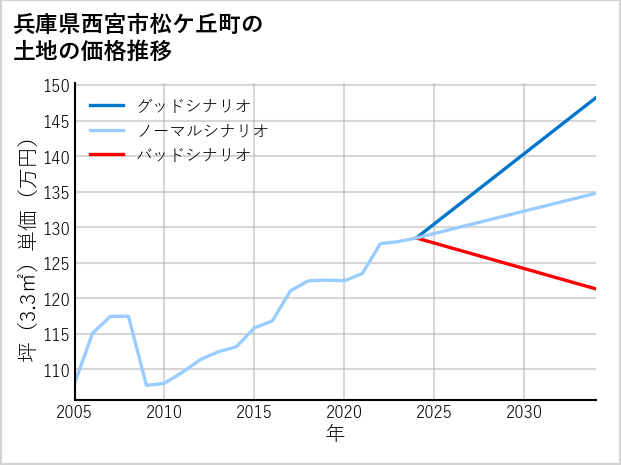 兵庫県西宮市松ケ丘町の土地価格推移