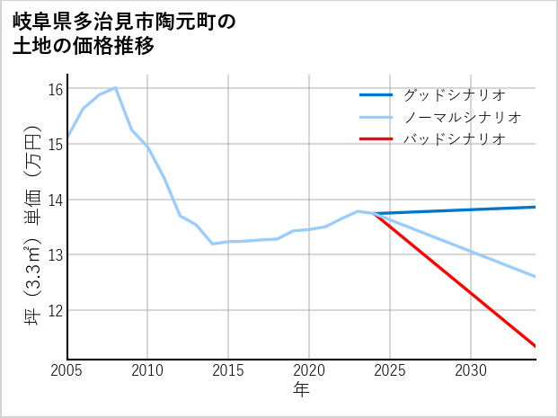 岐阜県多治見市陶元町の土地価格推移