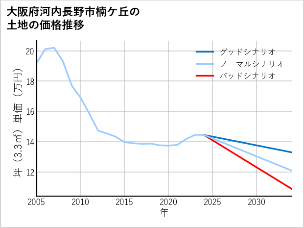 大阪府河内長野市楠ケ丘の土地価格推移