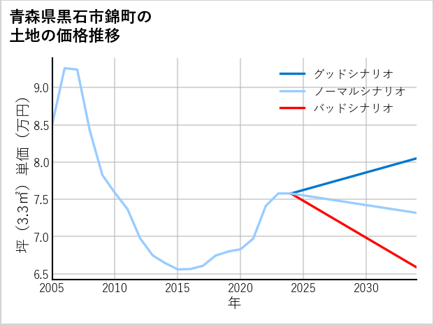 青森県黒石市錦町の土地価格推移