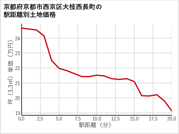 京都府京都市西京区大枝西長町の徒歩距離別の土地坪単価