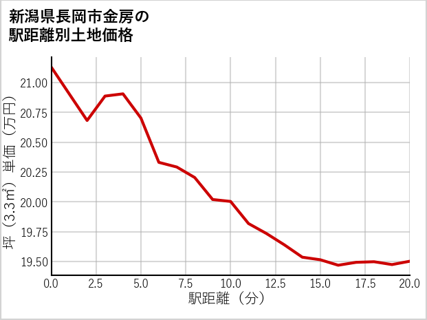 新潟県長岡市金房の徒歩距離別の土地坪単価