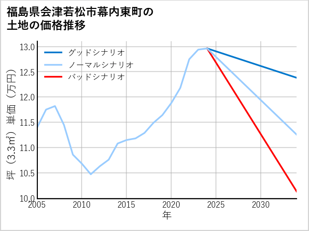 福島県会津若松市幕内東町の土地価格推移